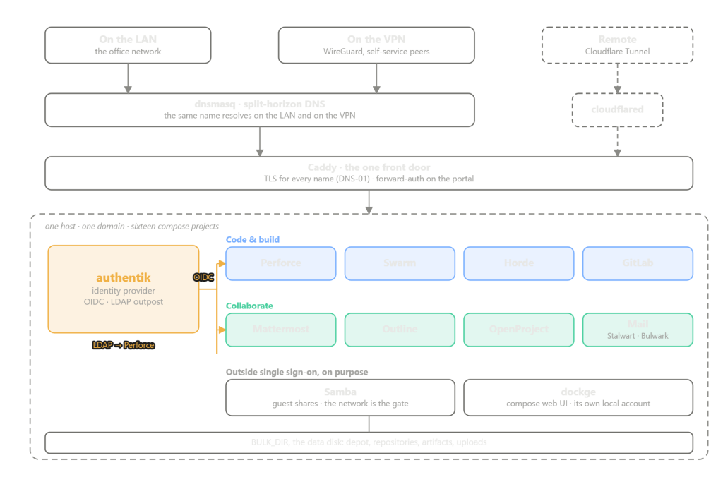 The stack, from the two networks down to the data disk