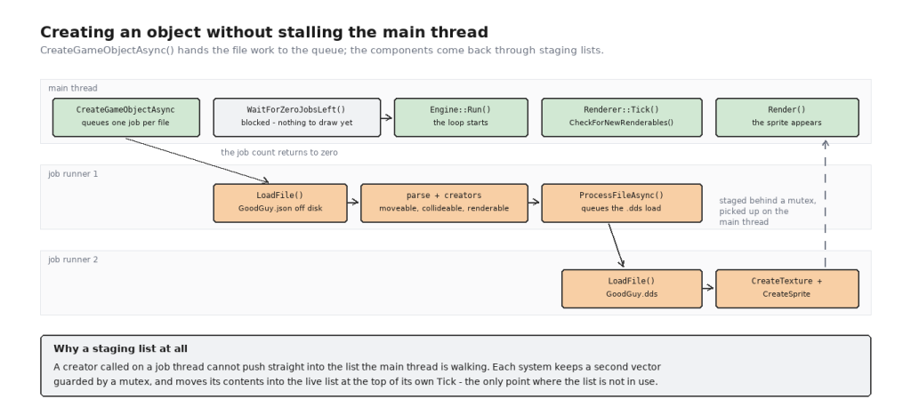 Creating an object asynchronously