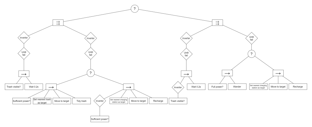 The janitor robot's behavior tree: a root selector, two parallel branches, and sequences of condition checks and actions