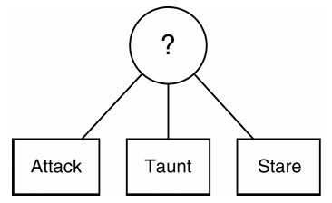 A selector node with three child tasks: Attack, Taunt and Stare