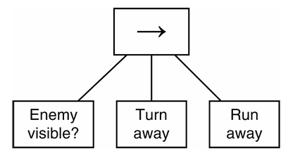 A sequence node with its child tasks
