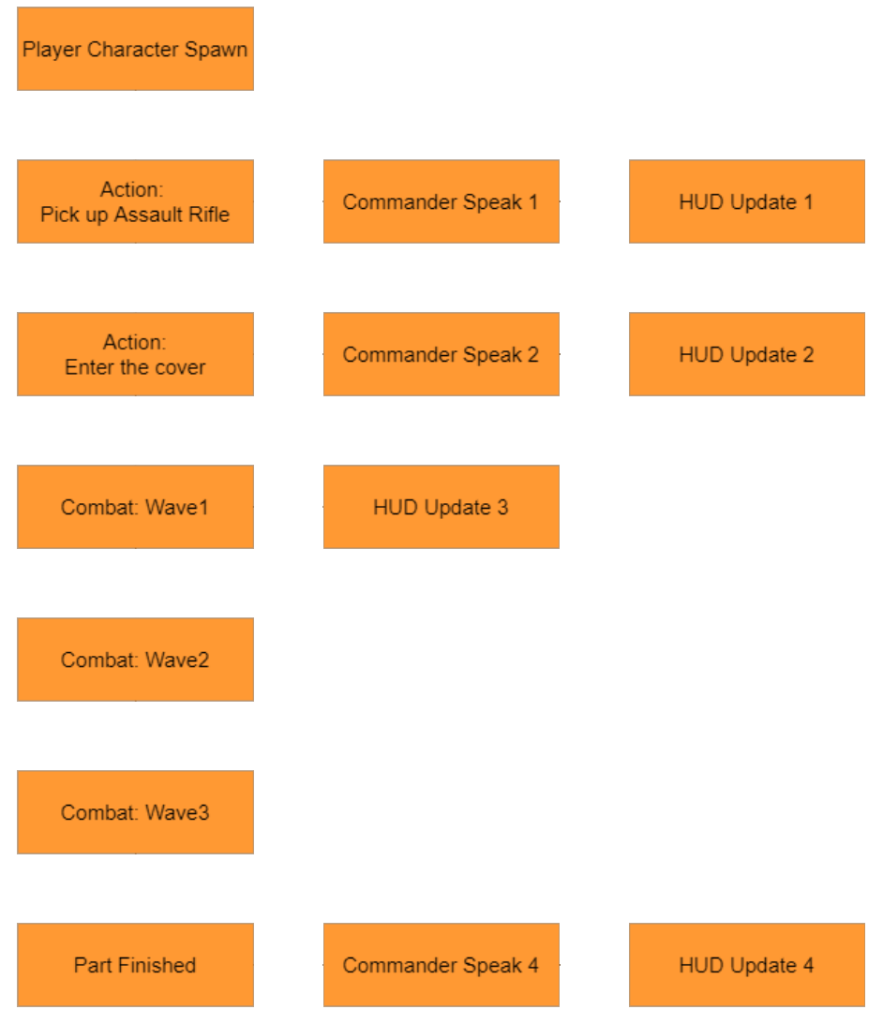 Beat 1: gameplay flow chart
