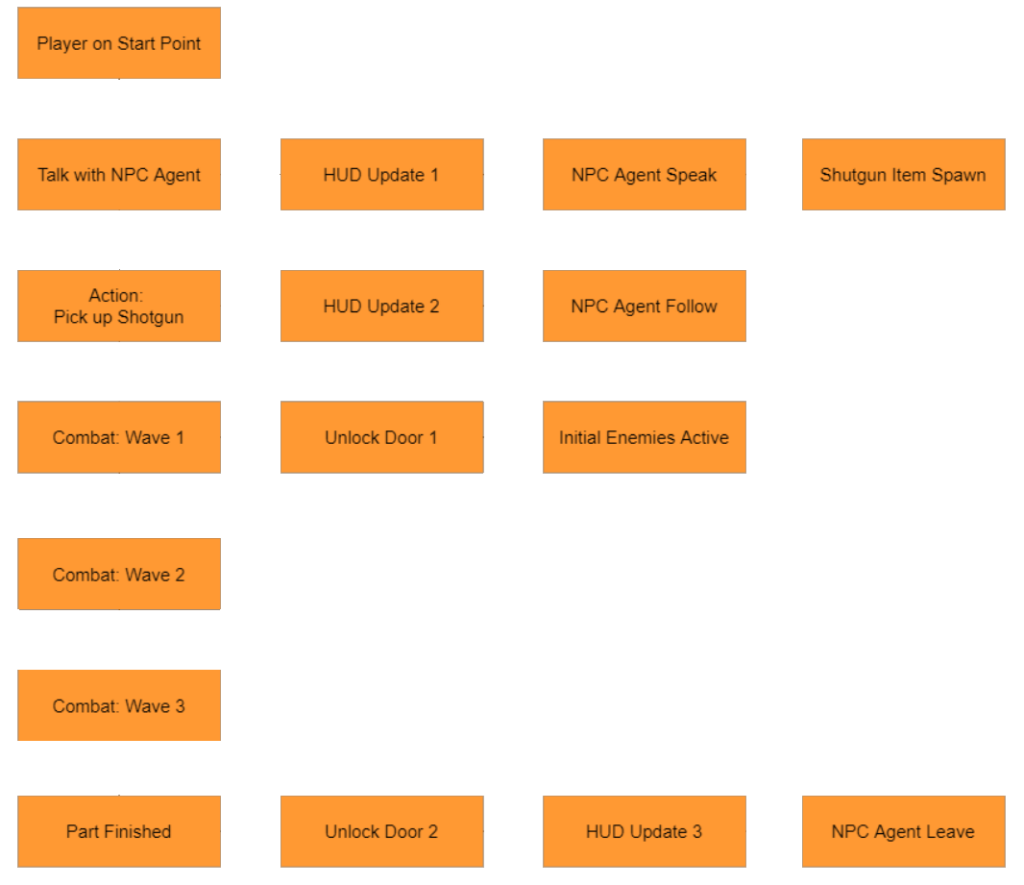 Beat 2: gameplay flow chart