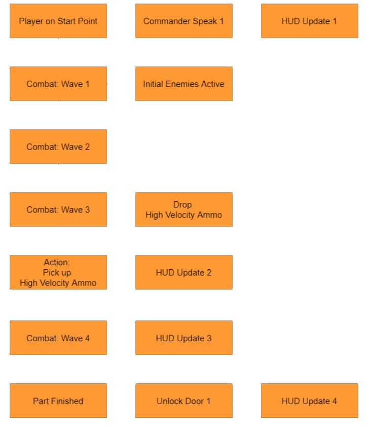 Beat 3: gameplay flow chart