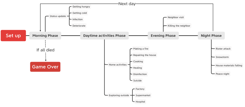 The flow of one day