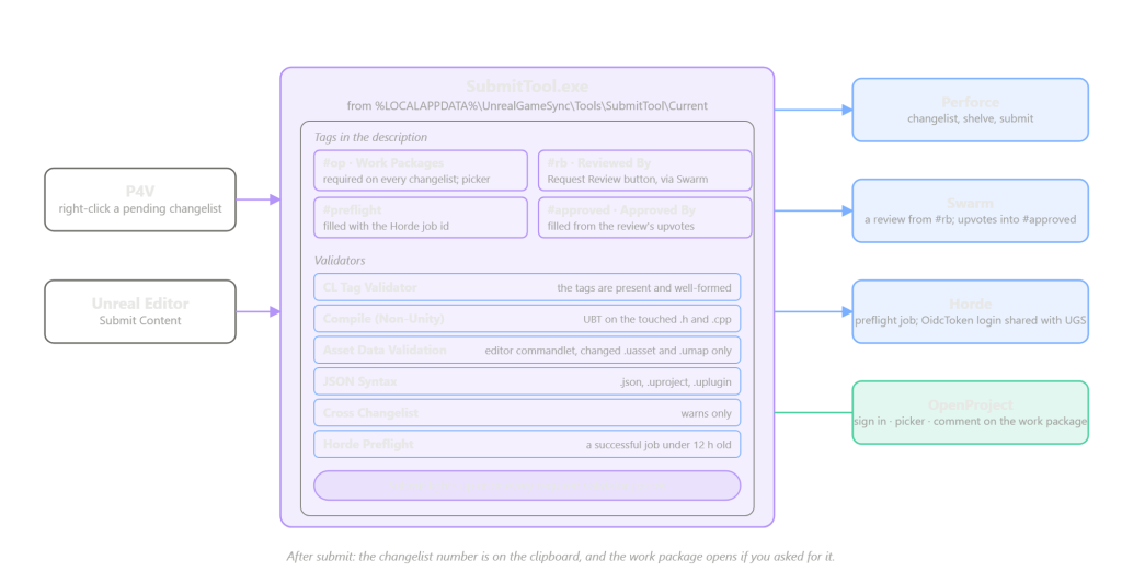 The submit gate: two entry points, one window, four tags, six validators