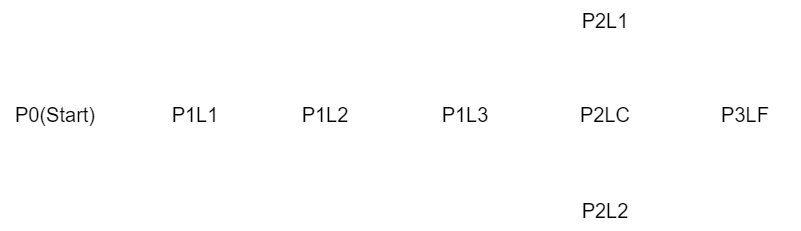 Level flow