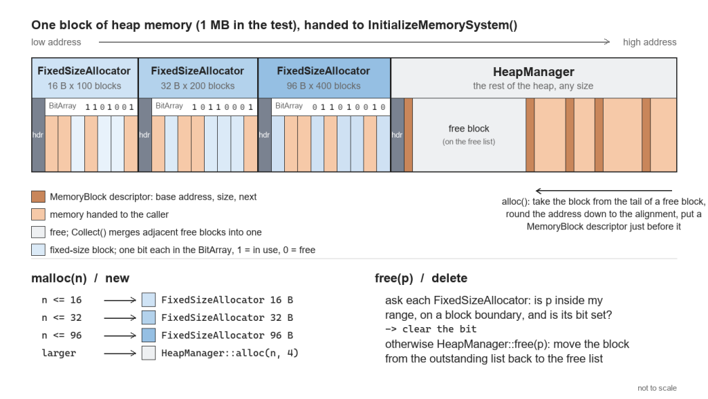 Memory layout of the test heap