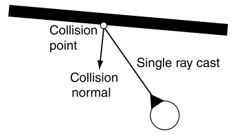A character casting a single ray that collides with a wall; the collision point and normal define the avoidance target