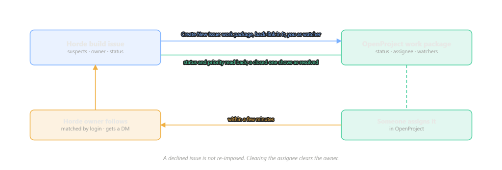 The two-way loop between a Horde build issue and an OpenProject work package
