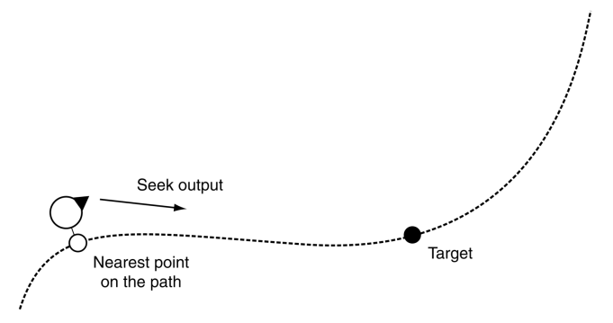 Path following: the character's position is mapped to the nearest point on the path, and the seek target lies further along