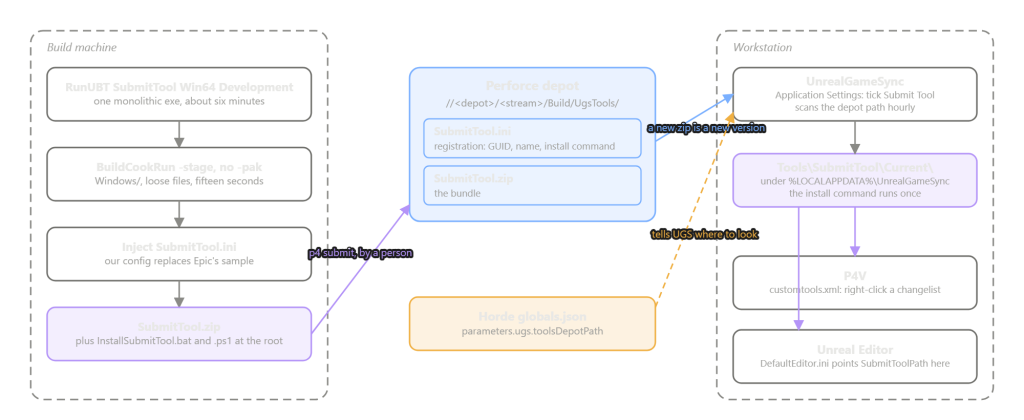 From the build machine to the P4V context menu