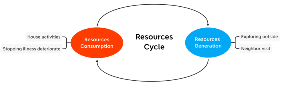 The resources cycle
