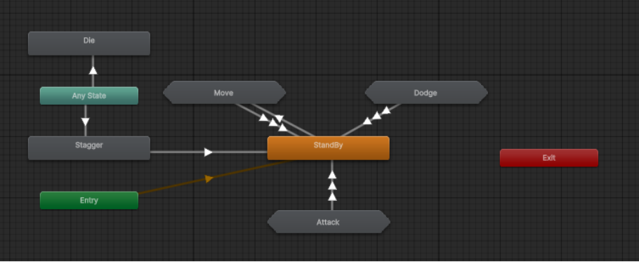 Player character state machine in the Unity animator