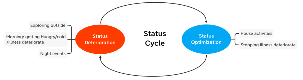 The status cycle
