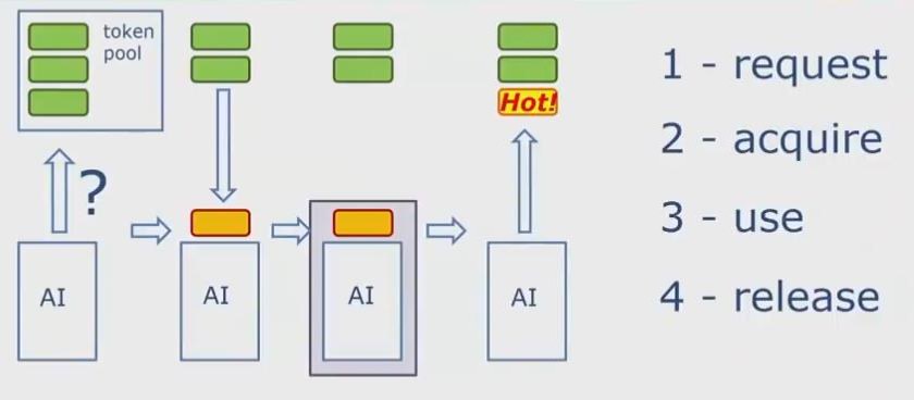 The four steps of the token lifecycle: request, acquire, use and release
