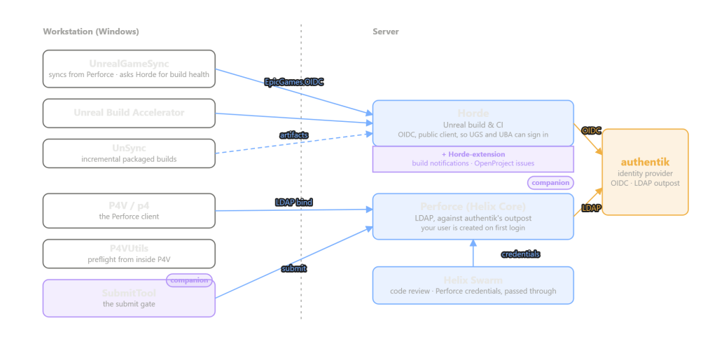 The Unreal pipeline, from the workstation tools to the server
